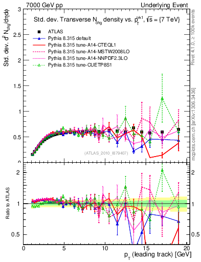 Plot of stddev-nch-vs-pt-trns in 7000 GeV pp collisions