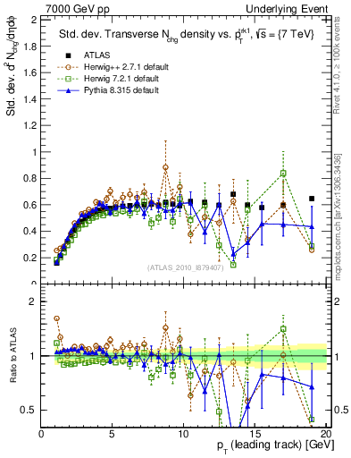Plot of stddev-nch-vs-pt-trns in 7000 GeV pp collisions