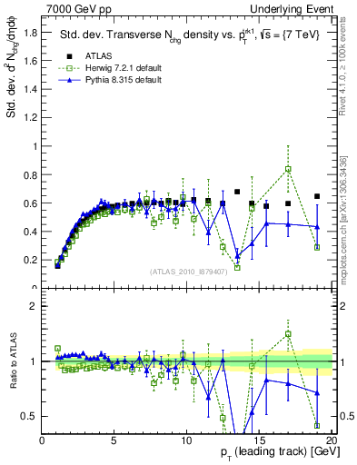 Plot of stddev-nch-vs-pt-trns in 7000 GeV pp collisions