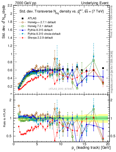 Plot of stddev-nch-vs-pt-trns in 7000 GeV pp collisions