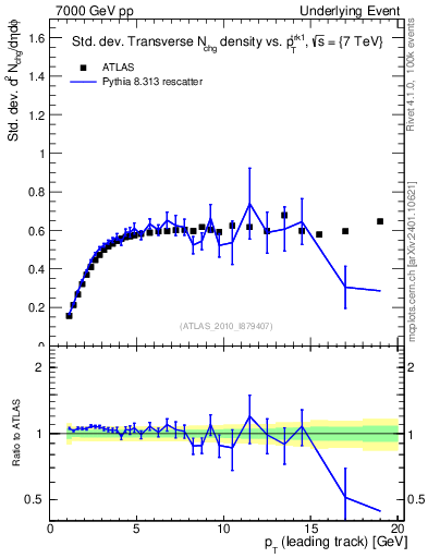 Plot of stddev-nch-vs-pt-trns in 7000 GeV pp collisions