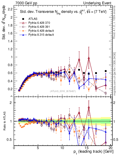 Plot of stddev-nch-vs-pt-trns in 7000 GeV pp collisions