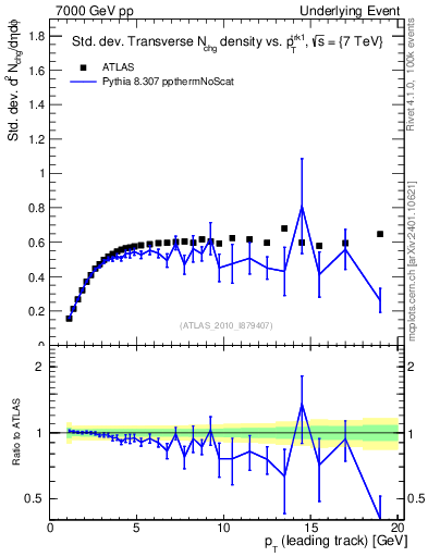 Plot of stddev-nch-vs-pt-trns in 7000 GeV pp collisions