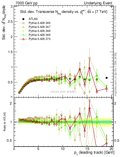 Plot of stddev-nch-vs-pt-trns in 7000 GeV pp collisions
