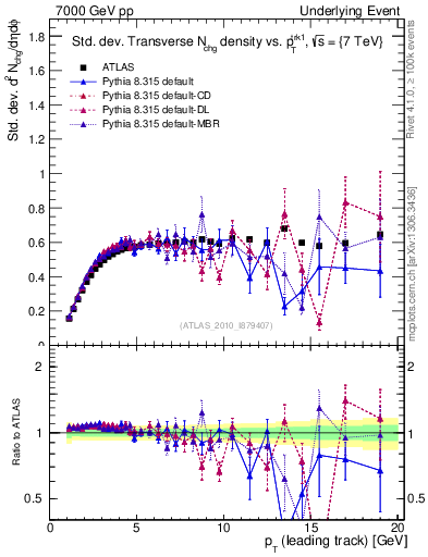 Plot of stddev-nch-vs-pt-trns in 7000 GeV pp collisions