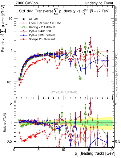 Plot of stddev-sumpt-vs-pt-trns in 7000 GeV pp collisions