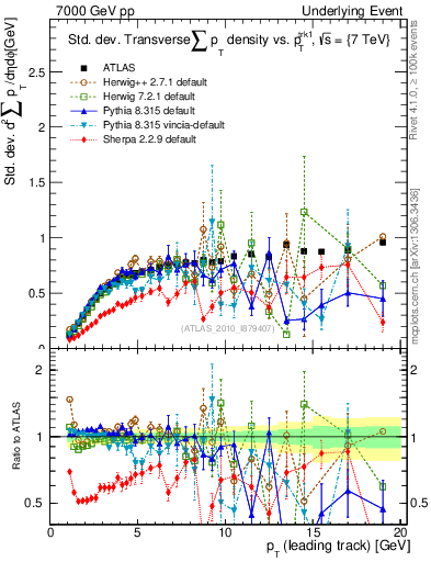 Plot of stddev-sumpt-vs-pt-trns in 7000 GeV pp collisions