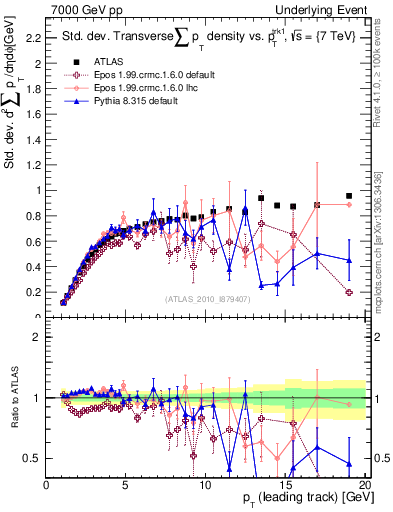 Plot of stddev-sumpt-vs-pt-trns in 7000 GeV pp collisions