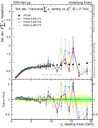 Plot of stddev-sumpt-vs-pt-trns in 7000 GeV pp collisions