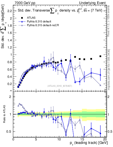Plot of stddev-sumpt-vs-pt-trns in 7000 GeV pp collisions