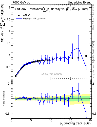 Plot of stddev-sumpt-vs-pt-trns in 7000 GeV pp collisions
