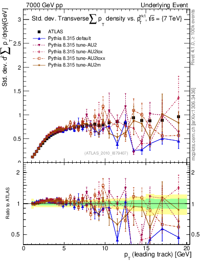 Plot of stddev-sumpt-vs-pt-trns in 7000 GeV pp collisions