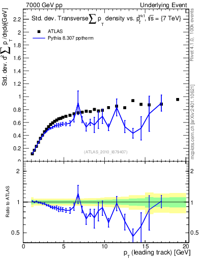 Plot of stddev-sumpt-vs-pt-trns in 7000 GeV pp collisions