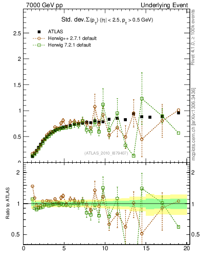 Plot of stddev-sumpt-vs-pt-trns in 7000 GeV pp collisions