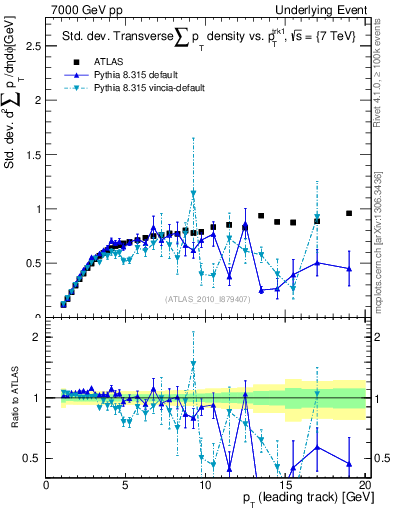 Plot of stddev-sumpt-vs-pt-trns in 7000 GeV pp collisions