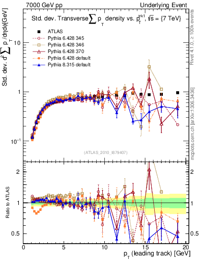 Plot of stddev-sumpt-vs-pt-trns in 7000 GeV pp collisions