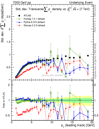 Plot of stddev-sumpt-vs-pt-trns in 7000 GeV pp collisions