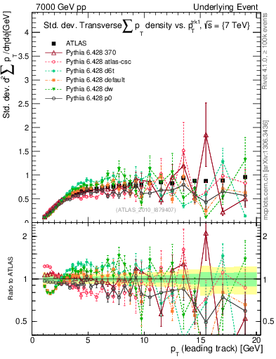 Plot of stddev-sumpt-vs-pt-trns in 7000 GeV pp collisions