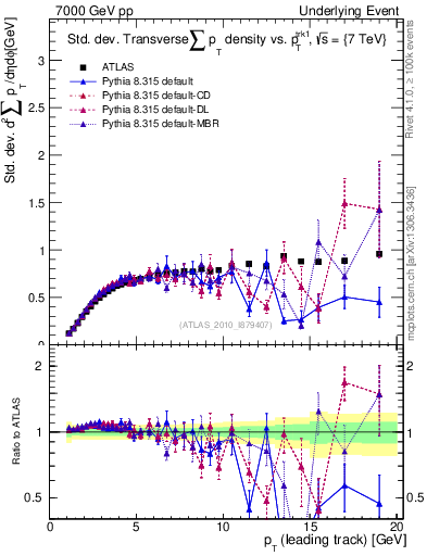 Plot of stddev-sumpt-vs-pt-trns in 7000 GeV pp collisions