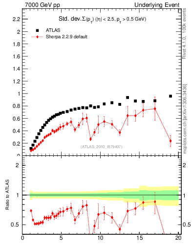 Plot of stddev-sumpt-vs-pt-trns in 7000 GeV pp collisions
