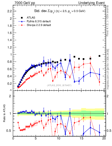 Plot of stddev-sumpt-vs-pt-trns in 7000 GeV pp collisions