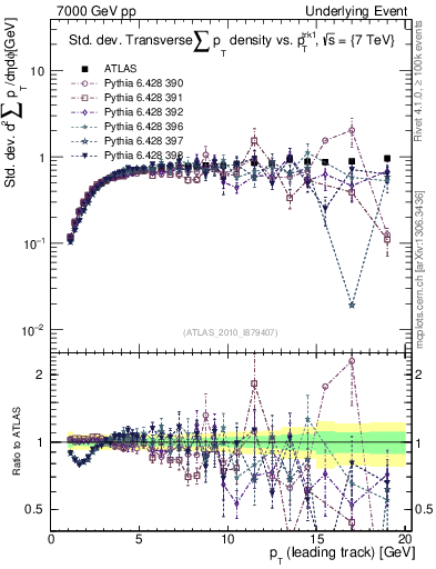 Plot of stddev-sumpt-vs-pt-trns in 7000 GeV pp collisions