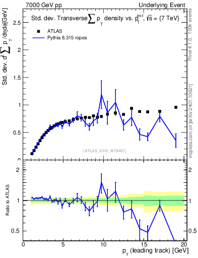 Plot of stddev-sumpt-vs-pt-trns in 7000 GeV pp collisions