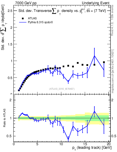 Plot of stddev-sumpt-vs-pt-trns in 7000 GeV pp collisions