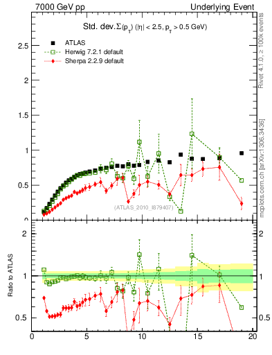 Plot of stddev-sumpt-vs-pt-trns in 7000 GeV pp collisions