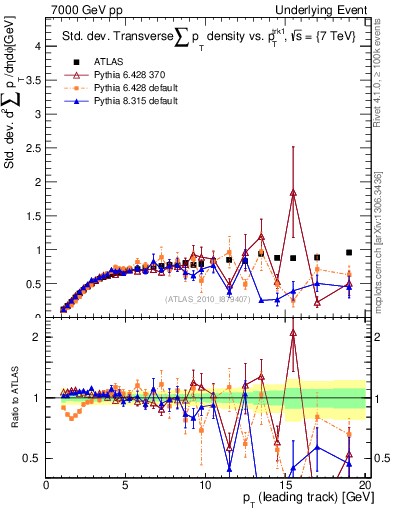 Plot of stddev-sumpt-vs-pt-trns in 7000 GeV pp collisions