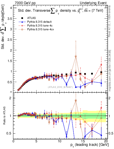 Plot of stddev-sumpt-vs-pt-trns in 7000 GeV pp collisions