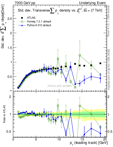 Plot of stddev-sumpt-vs-pt-trns in 7000 GeV pp collisions