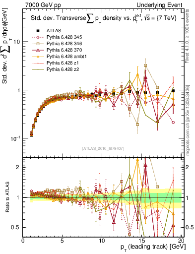 Plot of stddev-sumpt-vs-pt-trns in 7000 GeV pp collisions