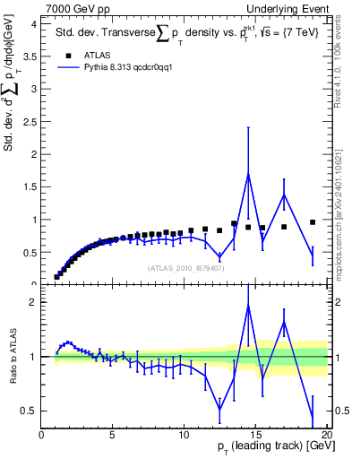 Plot of stddev-sumpt-vs-pt-trns in 7000 GeV pp collisions