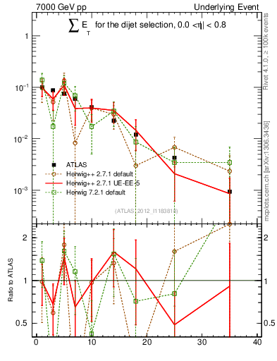 Plot of sumEt-trns in 7000 GeV pp collisions