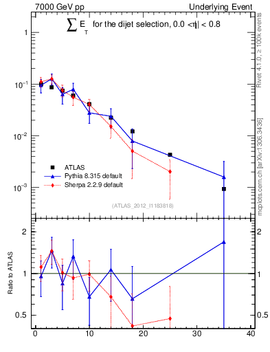 Plot of sumEt-trns in 7000 GeV pp collisions
