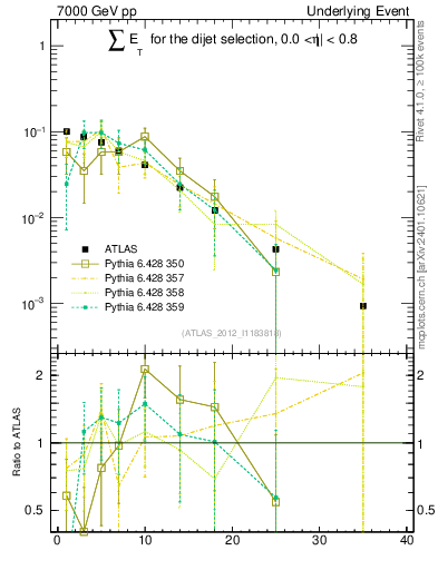 Plot of sumEt-trns in 7000 GeV pp collisions