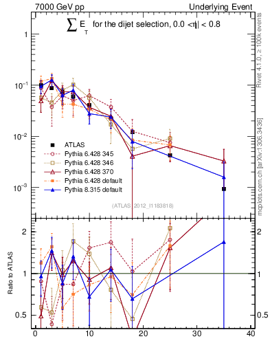 Plot of sumEt-trns in 7000 GeV pp collisions