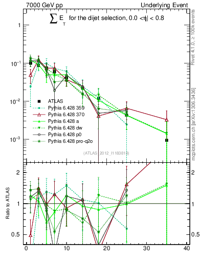Plot of sumEt-trns in 7000 GeV pp collisions