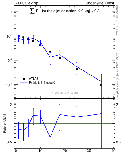 Plot of sumEt-trns in 7000 GeV pp collisions