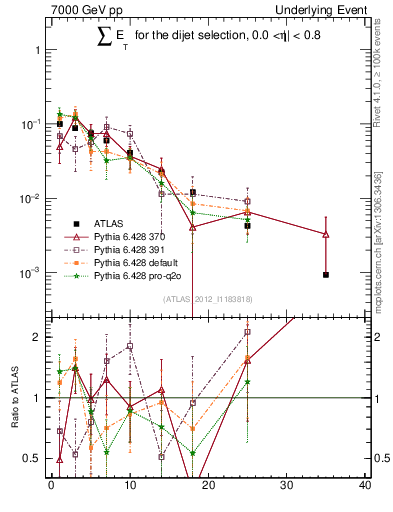 Plot of sumEt-trns in 7000 GeV pp collisions