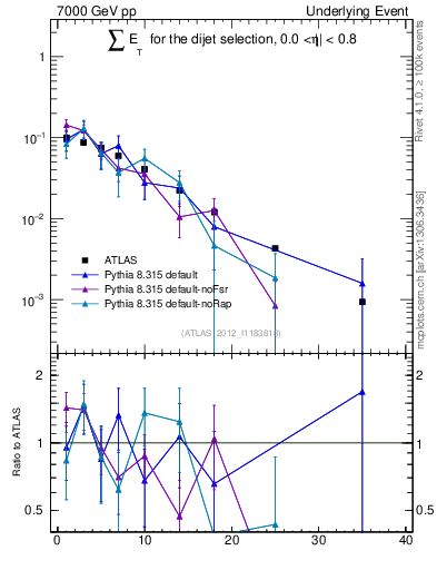 Plot of sumEt-trns in 7000 GeV pp collisions