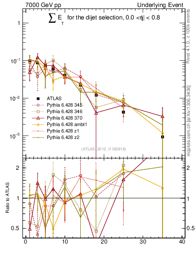 Plot of sumEt-trns in 7000 GeV pp collisions