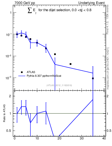 Plot of sumEt-trns in 7000 GeV pp collisions