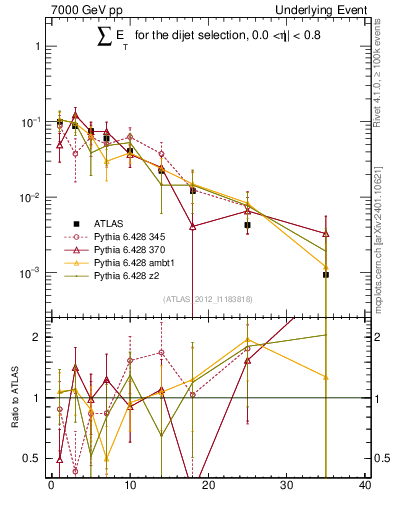 Plot of sumEt-trns in 7000 GeV pp collisions