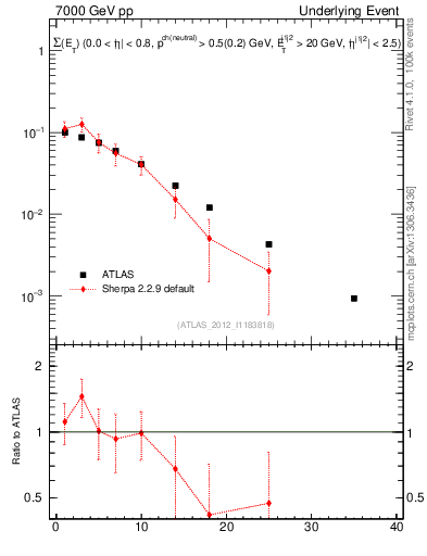 Plot of sumEt-trns in 7000 GeV pp collisions