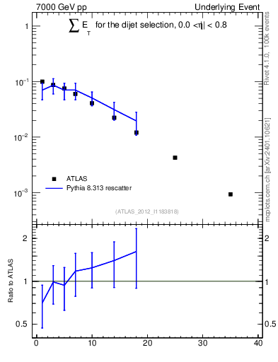 Plot of sumEt-trns in 7000 GeV pp collisions