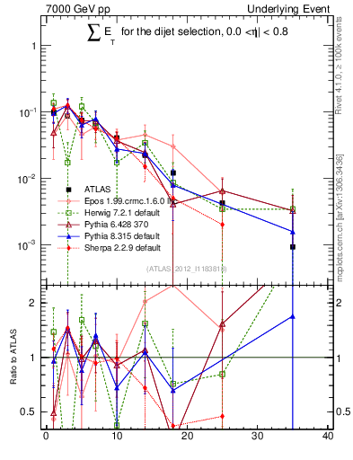 Plot of sumEt-trns in 7000 GeV pp collisions