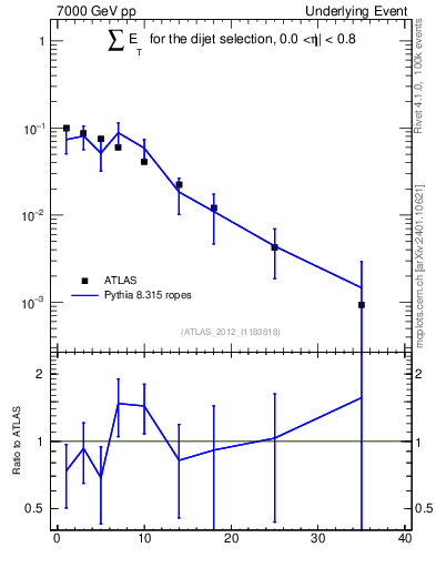Plot of sumEt-trns in 7000 GeV pp collisions