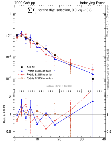 Plot of sumEt-trns in 7000 GeV pp collisions